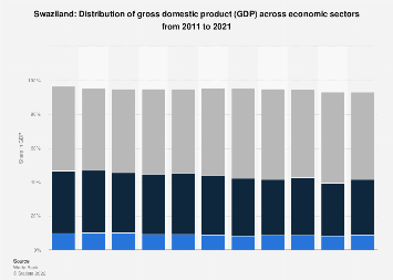 Share of economic sectors in the GDP in Dominican Republic 2021