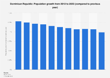 Population growth in the Dominican Republic 2022